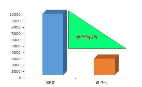 脫泡機節省成本